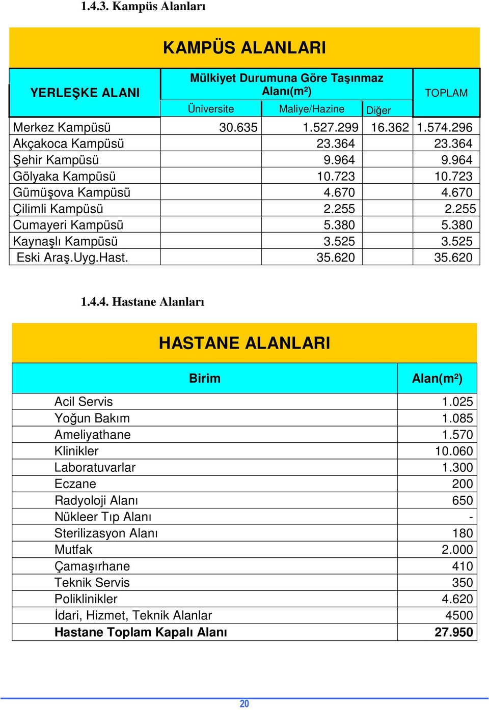 525 3.525 Eski Araş.Uyg.Hast. 35.620 35.620 1.4.4. Hastane Alanları HASTANE ALANLARI Birim Alan(m²) Acil Servis 1.025 Yoğun Bakım 1.085 Ameliyathane 1.570 Klinikler 10.060 Laboratuvarlar 1.