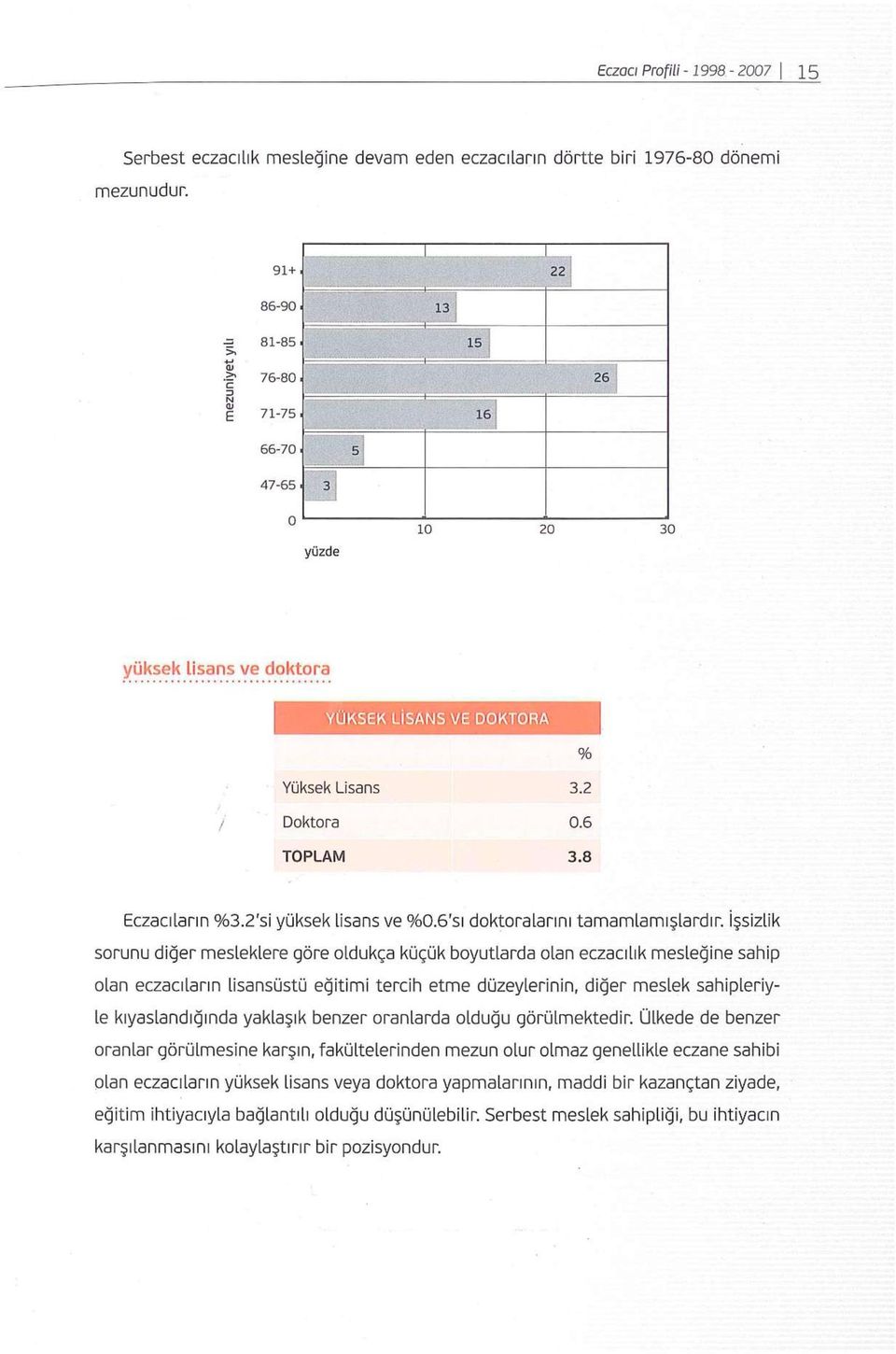 8 Eczacıların %3.2'si yüksek lisans ve %0.6'sı doktoralarını tamamlamışlardır.