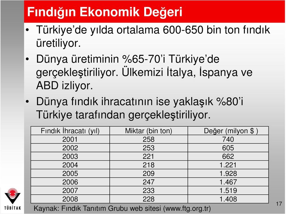 Dünya fındık ihracatının ise yaklaşık %80 i Türkiye tarafından gerçekleştiriliyor.