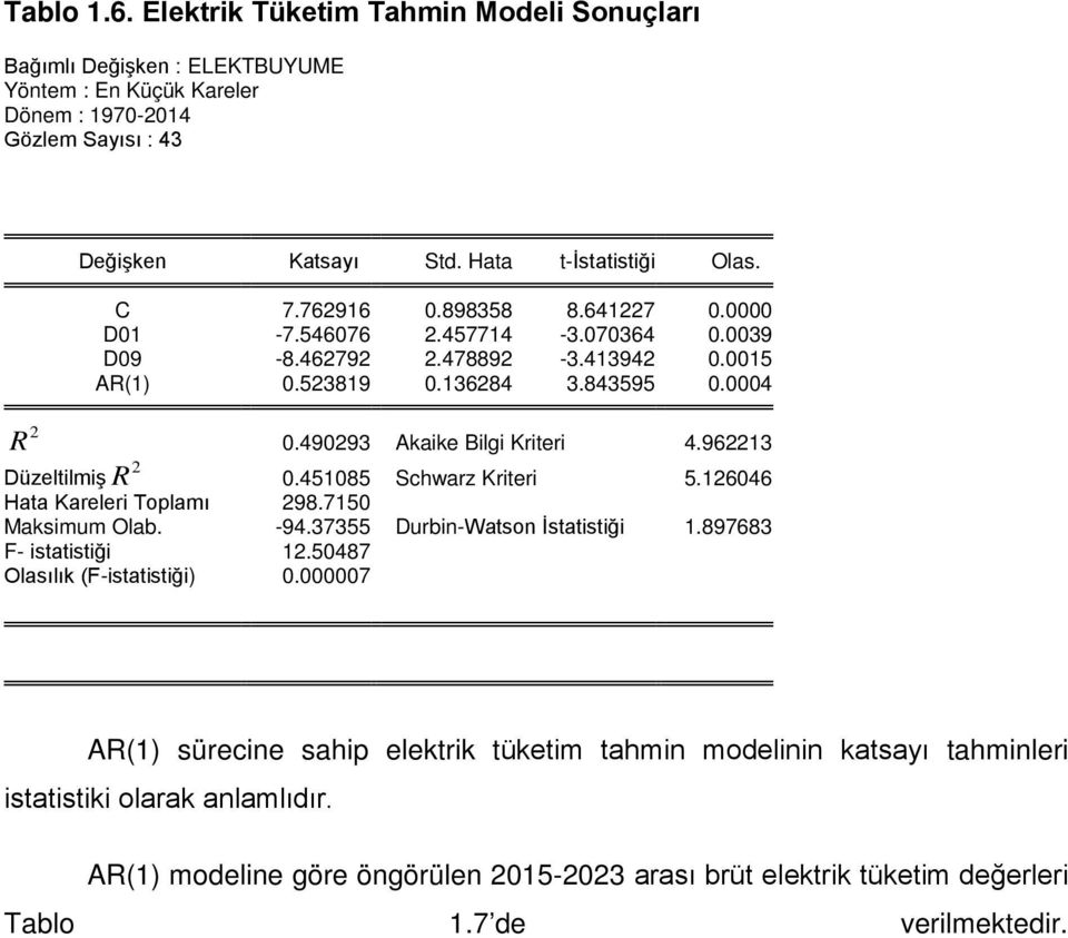 962213 2 Düzeltilmiş R 0.451085 Schwarz Kriteri 5.126046 Hata Kareleri Toplamı 298.7150 Maksimum Olab. -94.37355 Durbin-Watson İstatistiği 1.897683 F- istatistiği 12.50487 Olasılık (F-istatistiği) 0.