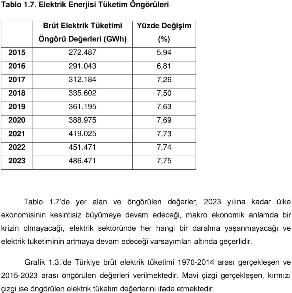 7 de yer alan ve öngörülen değerler, 2023 yılına kadar ülke ekonomisinin kesintisiz büyümeye devam edeceği, makro ekonomik anlamda bir krizin olmayacağı, elektrik sektöründe her hangi bir daralma