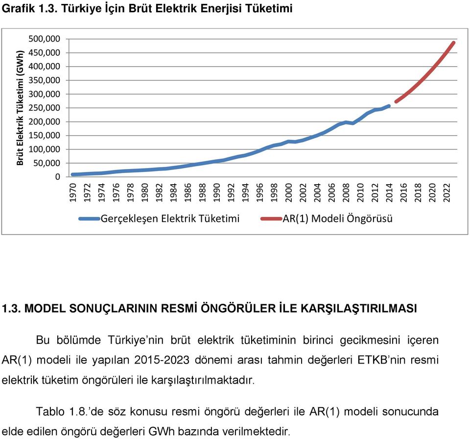 1984 1986 1988 1990 1992 1994 1996 1998 2000 2002 2004 2006 2008 2010 2012 2014 2016 2018 2020 2022 Gerçekleşen Elektrik Tüketimi AR(1) Modeli Öngörüsü 1.3.