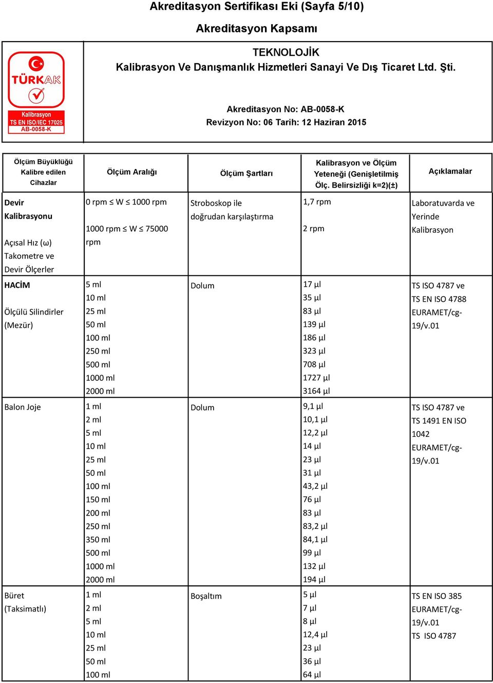 ISO 4788 2 323 µl 500 ml 708 µl 1000 ml 1727 µl 2000 ml 3164 µl Balon Joje Dolum 9,1 µl 10,1 µl 12,2 µl 14 µl 23 µl 31 µl TS ISO 4787 ve TS 1491 EN ISO 1042 43,2 µl 1 76