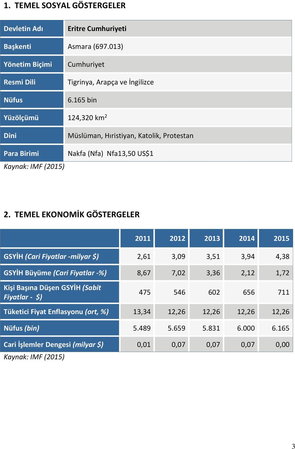 TEMEL EKONOMİK GÖSTERGELER 2011 2012 2013 2014 2015 GSYİH (Cari Fiyatlar -milyar $) 2,61 3,09 3,51 3,94 4,38 GSYİH Büyüme (Cari Fiyatlar -%) 8,67 7,02 3,36 2,12 1,72 Kişi Başına