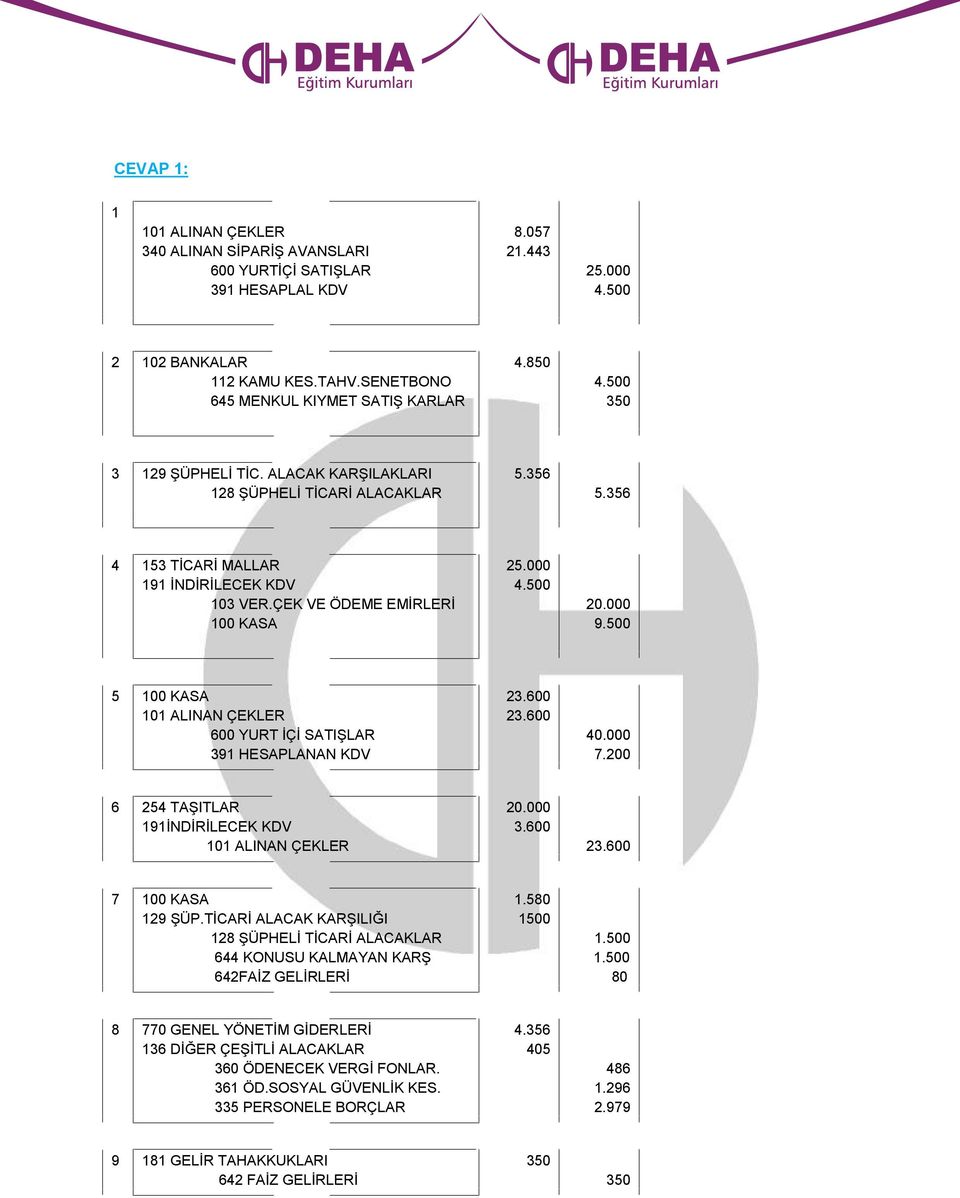 500 5 100 KASA 101 ALINAN ÇEKLER 600 YURT İÇİ SATIŞLAR 391 HESAPLANAN KDV 23.600 23.600 40.000 7.200 6 254 TAŞITLAR 191İNDİRİLECEK KDV 101 ALINAN ÇEKLER 20.000 3.600 23.600 7 100 KASA 129 ŞÜP.