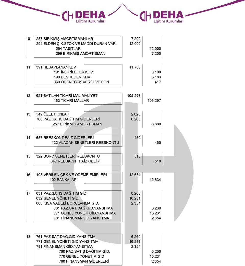 297 13 549 ÖZEL FONLAR 760 PAZ.SATIŞ DAĞITIM GİDERLERİ 257 BİRİKMİŞ AMORTİSMAN 2.620 8.