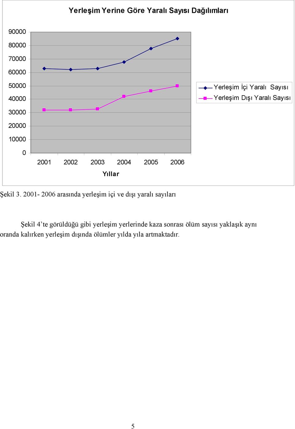 2001-2006 arasõnda yerleşim içi ve dõşõ yaralõ sayõlarõ Şekil 4 te görüldüğü gibi yerleşim yerlerinde