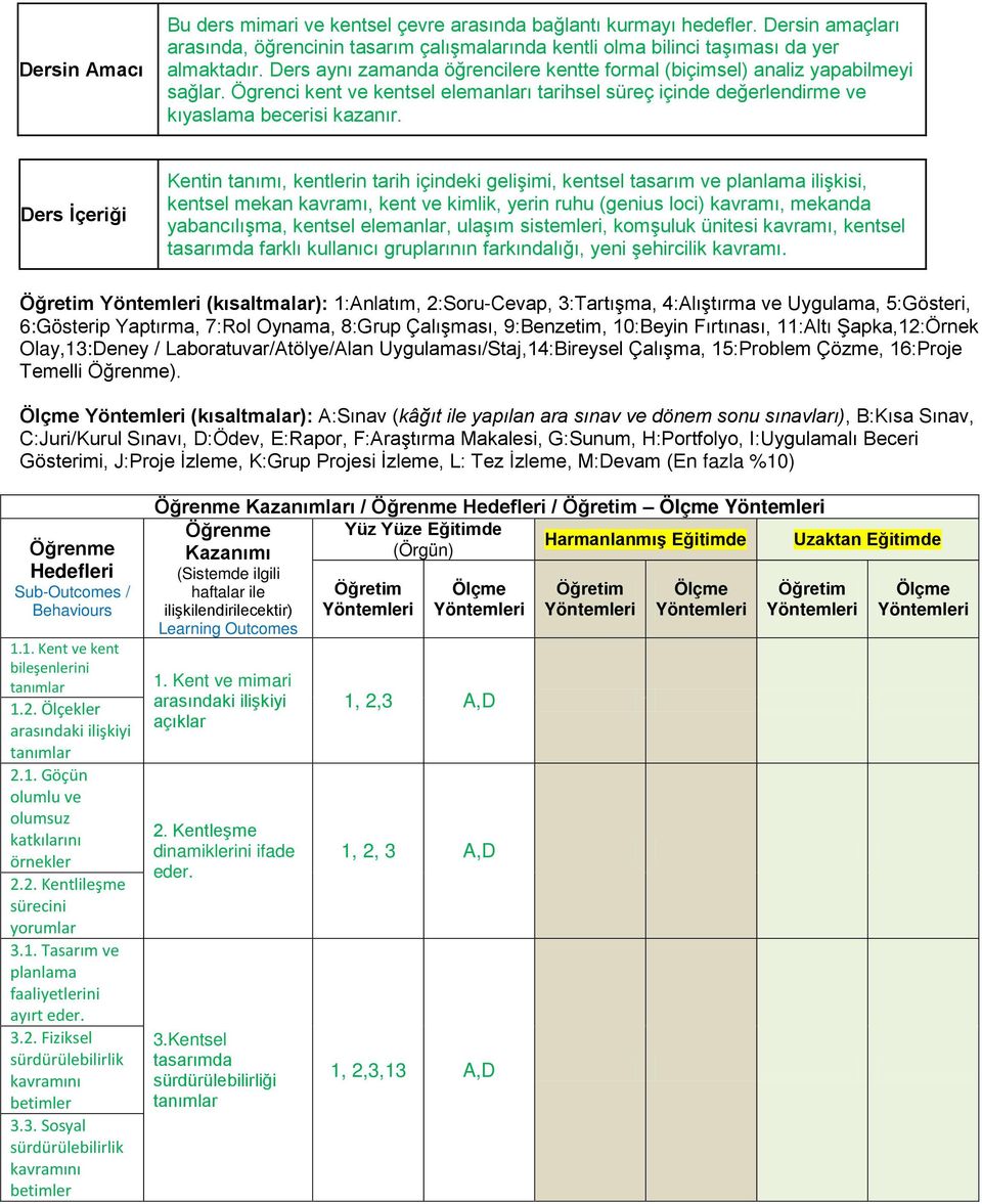 Ders İçeriği Kentin tanımı, kentlerin tarih içindeki gelişimi, kentsel tasarım ve planlama ilişkisi, kentsel mekan kavramı, kent ve kimlik, yerin ruhu (genius loci) kavramı, mekanda yabancılışma,