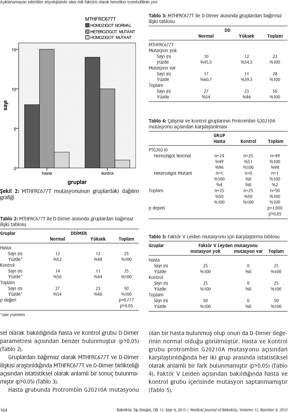3 %100 Sayı (n) 27 23 50 Yüzde %54 %46 %100 Şekil 2: MTHFRC677T mutasyonunun gruplardaki dağılım grafiği Tablo 2: MTHFRC677T ile D-Dimer arasında gruplardan bağımsız ilişki tablosu DDİMER Normal