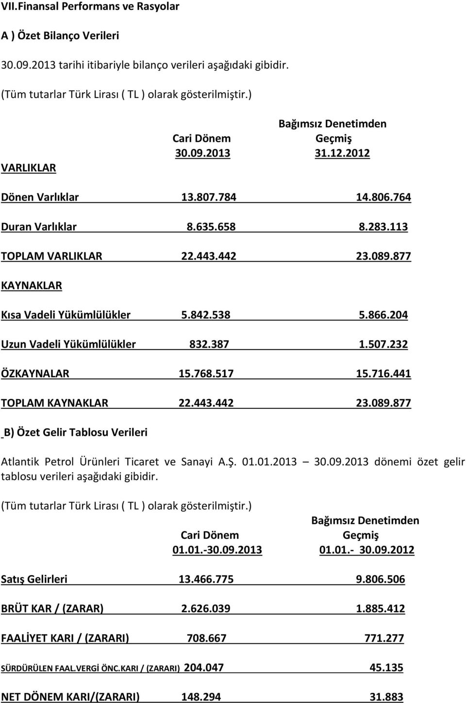 877 KAYNAKLAR Kısa Vadeli Yükümlülükler 5.842.538 5.866.204 Uzun Vadeli Yükümlülükler 832.387 1.507.232 ÖZKAYNALAR 15.768.517 15.716.441 TOPLAM KAYNAKLAR 22.443.442 23.089.