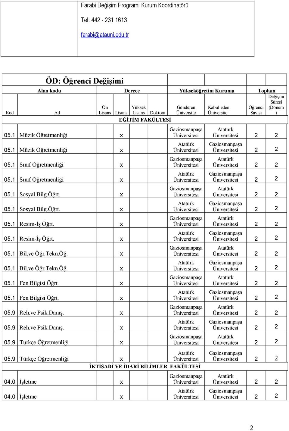 ve Öğr.Tekn.Öğ. x 05.1 Bil.ve Öğr.Tekn.Öğ. x 05.1 Fen Bilgisi Öğrt. x 05.1 Fen Bilgisi Öğrt. x 05.9 Reh.ve Psik.Danış. x 05.9 Reh.ve Psik.Danış. x 05.9 Türkçe Öğretmenliği x Yüksek Lisans Doktora EĞİTİM FAKÜLTESİ Gönderen Üniversite 05.