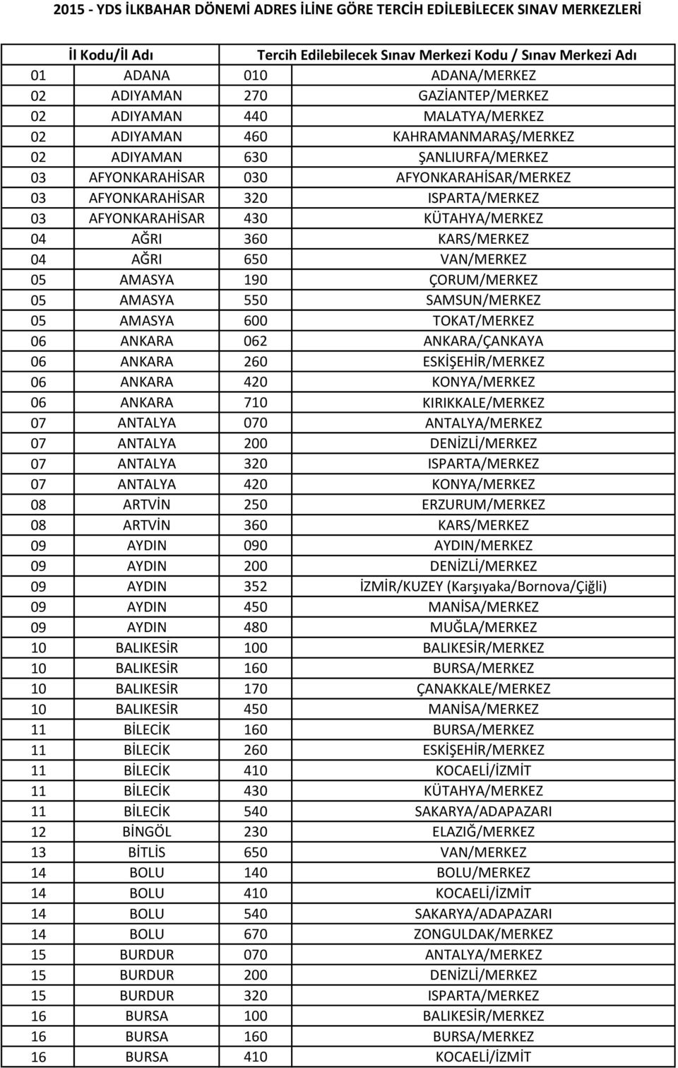 AĞRI 650 VAN/MERKEZ 05 AMASYA 190 ÇORUM/MERKEZ 05 AMASYA 550 SAMSUN/MERKEZ 05 AMASYA 600 TOKAT/MERKEZ 06 ANKARA 062 ANKARA/ÇANKAYA 06 ANKARA 260 ESKİŞEHİR/MERKEZ 06 ANKARA 420 KONYA/MERKEZ 06 ANKARA