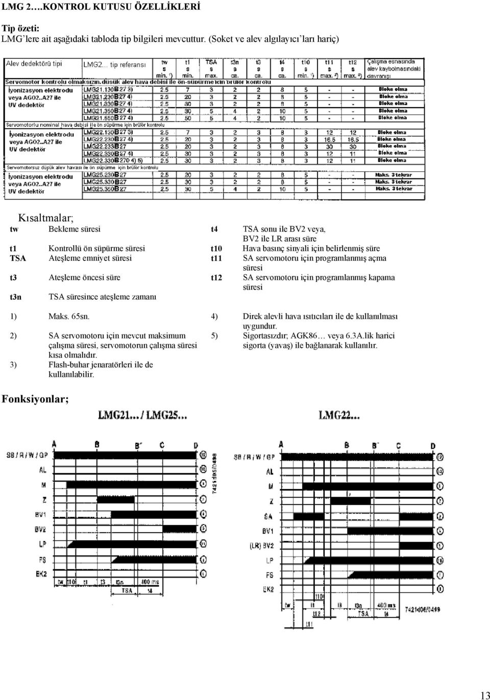 Ateşleme emniyet süresi t11 SA servomotoru için programlanmış açma süresi t3 Ateşleme öncesi süre t12 SA servomotoru için programlanmış kapama süresi t3n TSA süresince ateşleme zamanı 1) Maks. 65sn.