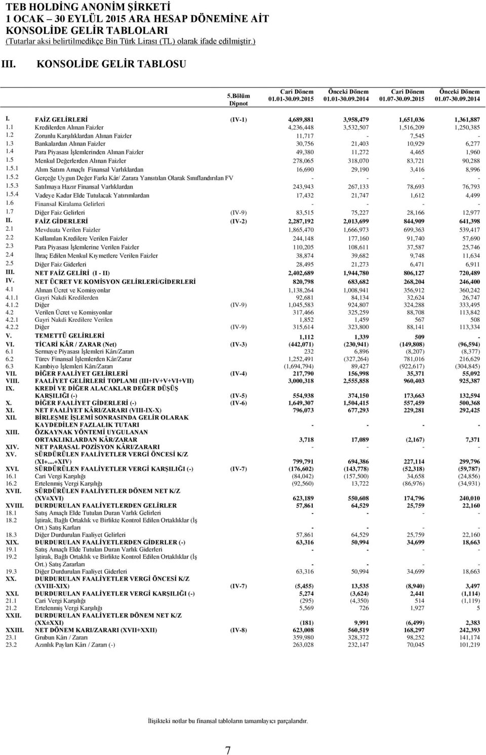 3 Bankalardan Alınan Faizler 30,756 21,403 10,929 6,277 1.4 Para Piyasası İşlemlerinden Alınan Faizler 49,380 11,272 4,465 1,960 1.5 Menkul Değerlerden Alınan Faizler 278,065 318,070 83,721 90,288 1.