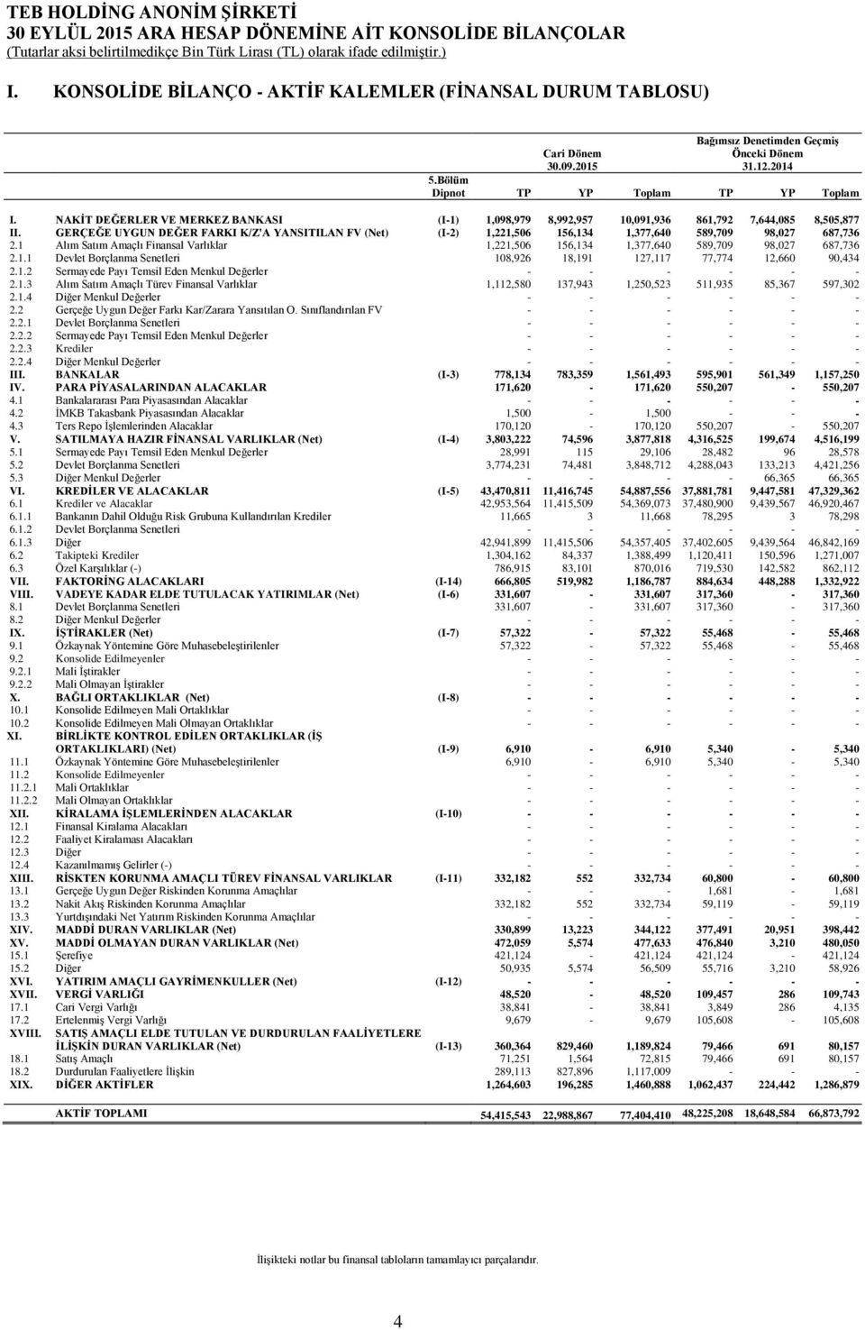 GERÇEĞE UYGUN DEĞER FARKI K/Z'A YANSITILAN FV (Net) (I-2) 1,221,506 156,134 1,377,640 589,709 98,027 687,736 2.