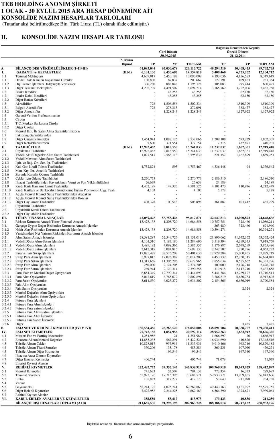 GARANTİ ve KEFALETLER (III-1) 6,101,136 8,453,682 14,554,818 5,409,460 6,725,252 12,134,712 1.1 Teminat Mektupları 4,639,817 5,450,192 10,090,009 4,193,036 4,126,583 8,319,619 1.1.1 Devlet İhale Kanunu Kapsamına Girenler 130,830 69,837 200,667 122,191 109,163 231,354 1.