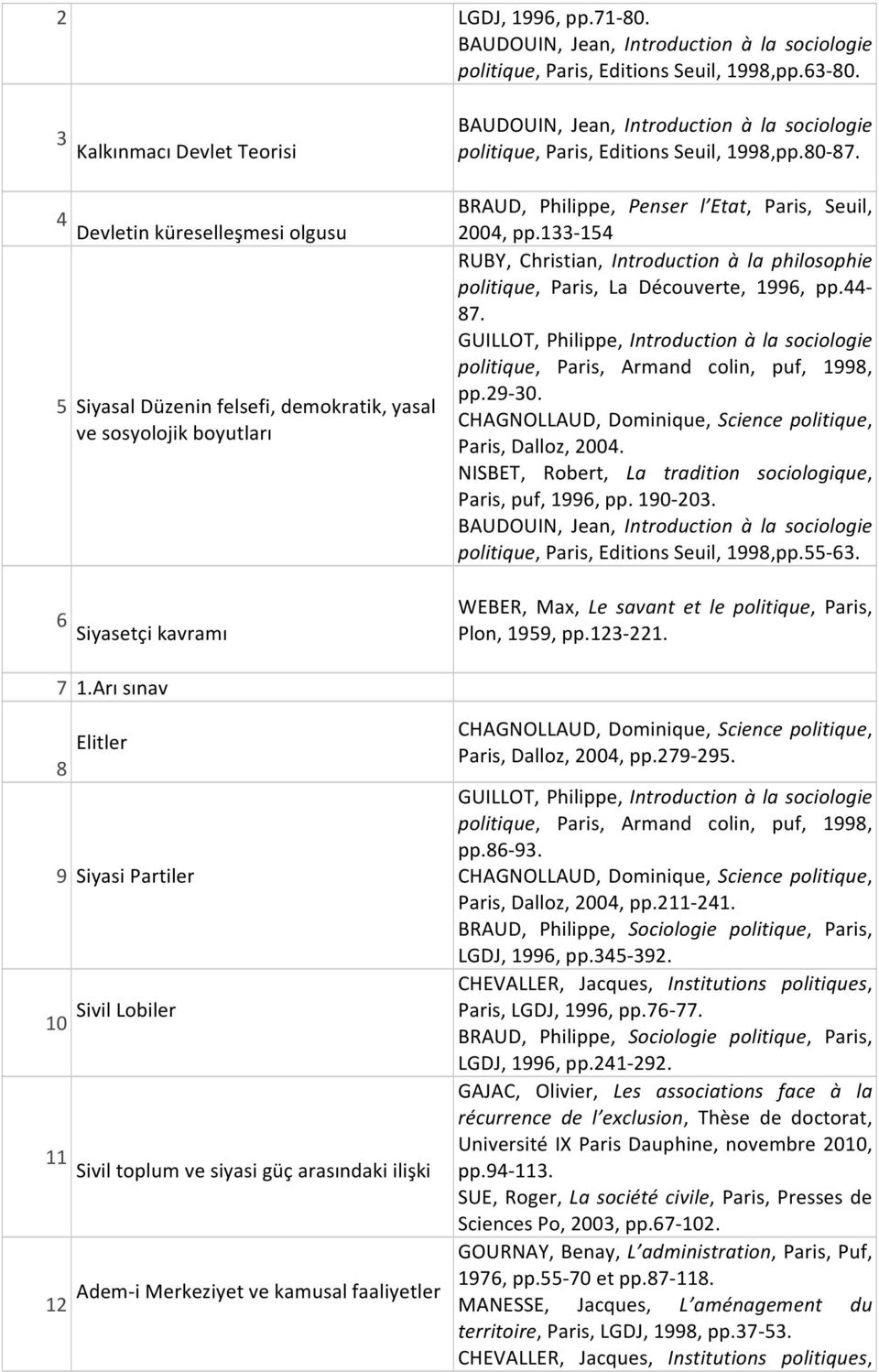 GUILLOT, Philippe, Introduction à la sociologie politique, Paris, Armand colin, puf, 1998, pp.29-30. Siyasal Düzenin felsefi, demokratik, yasal ve sosyolojik boyutları Paris, Dalloz, 2004.