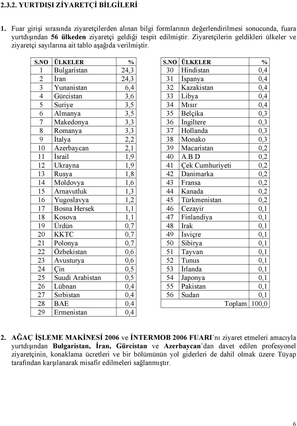 NO ÜLKELER % 1 Bulgaristan 24,3 30 Hindistan 0,4 2 İran 24,3 31 İspanya 0,4 3 Yunanistan 6,4 32 Kazakistan 0,4 4 Gürcistan 3,6 33 Libya 0,4 5 Suriye 3,5 34 Mısır 0,4 6 Almanya 3,5 35 Belçika 0,3 7