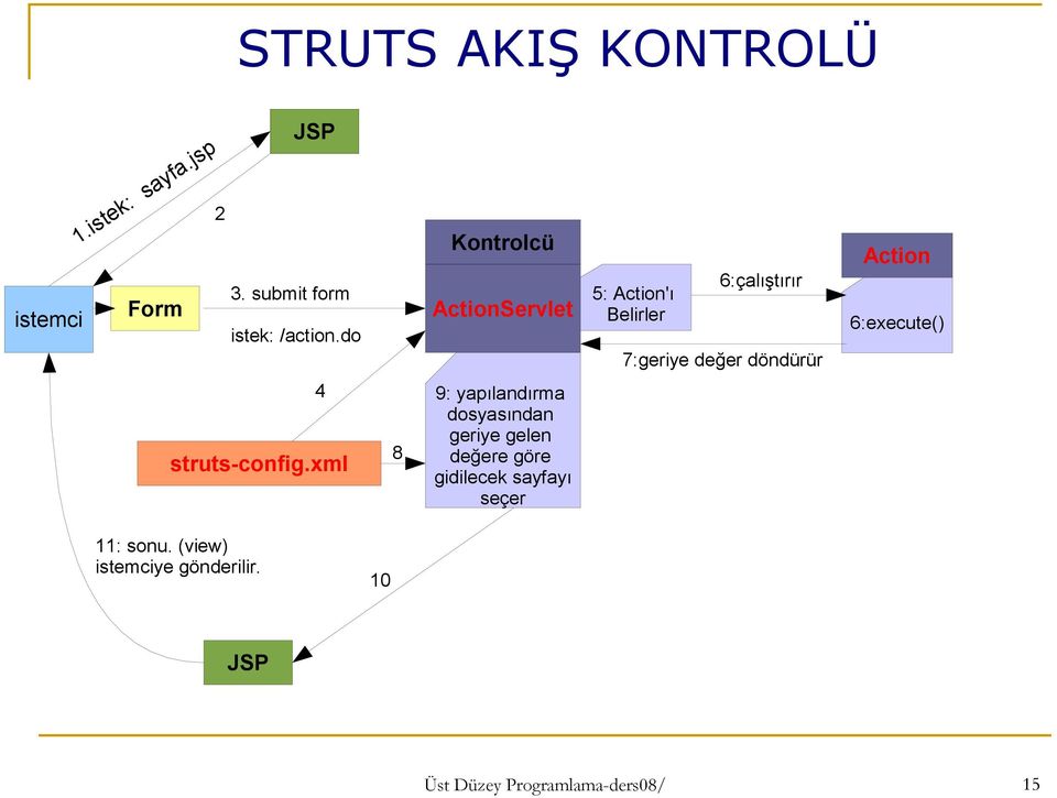 6:execute() 4 struts-config.