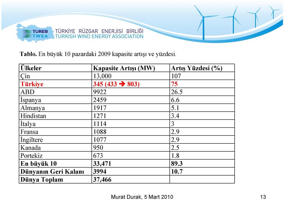 9922 26.5 İspanya 2459 6.6 Almanya 1917 5.1 Hindistan 1271 3.4 İtalya 1114 3 Fransa 1088 2.