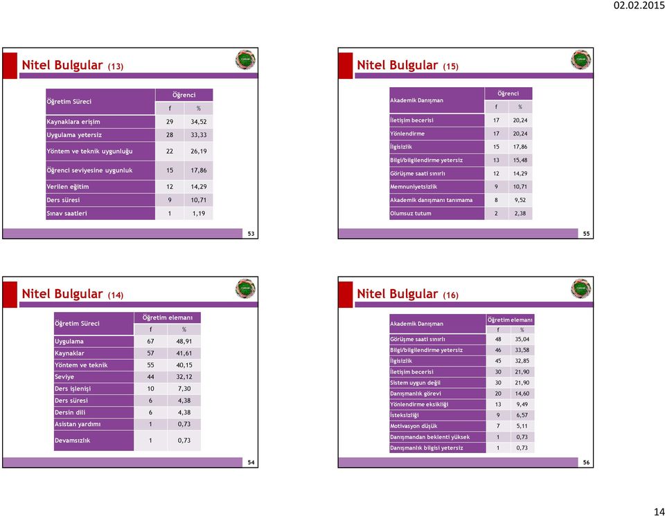 Memnuniyetsizlik 9 10,71 Akademik danışmanı tanımama 8 9,52 Olumsuz tutum 2 2,38 53 55 Nitel Bulgular (14) Nitel Bulgular (16) Öğretim elemanı Öğretim Süreci Uygulama 67 48,91 Kaynaklar 57 41,61