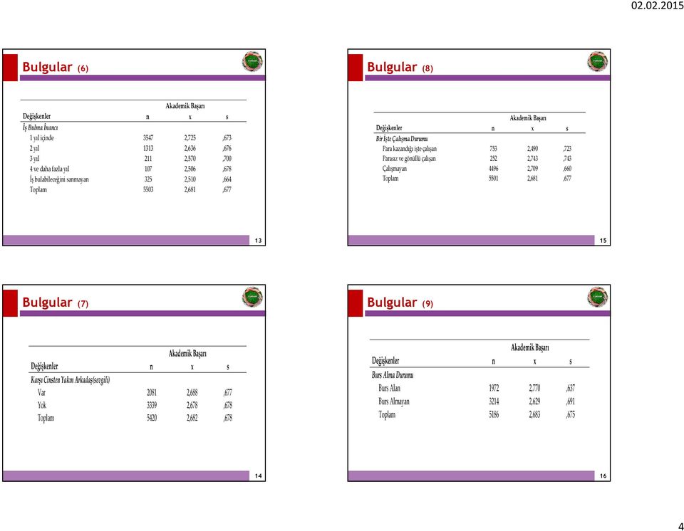 çalışan 252 2,743,743 Çalışmayan 4496 2,709,660 Toplam 5501 2,681,677 13 15 Bulgular (7) Bulgular (9) Karşı Cinsten Yakın Arkadaş(sevgili) Var 2081