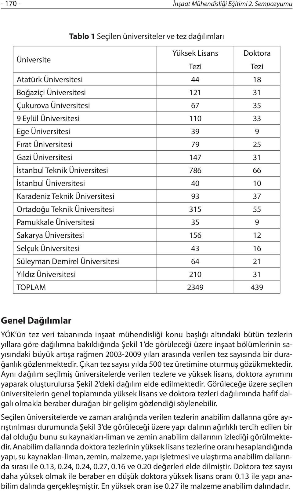 Üniversitesi 110 33 Ege Üniversitesi 39 9 Fırat Üniversitesi 79 25 Gazi Üniversitesi 147 31 İstanbul Teknik Üniversitesi 786 66 İstanbul Üniversitesi 40 10 Karadeniz Teknik Üniversitesi 93 37