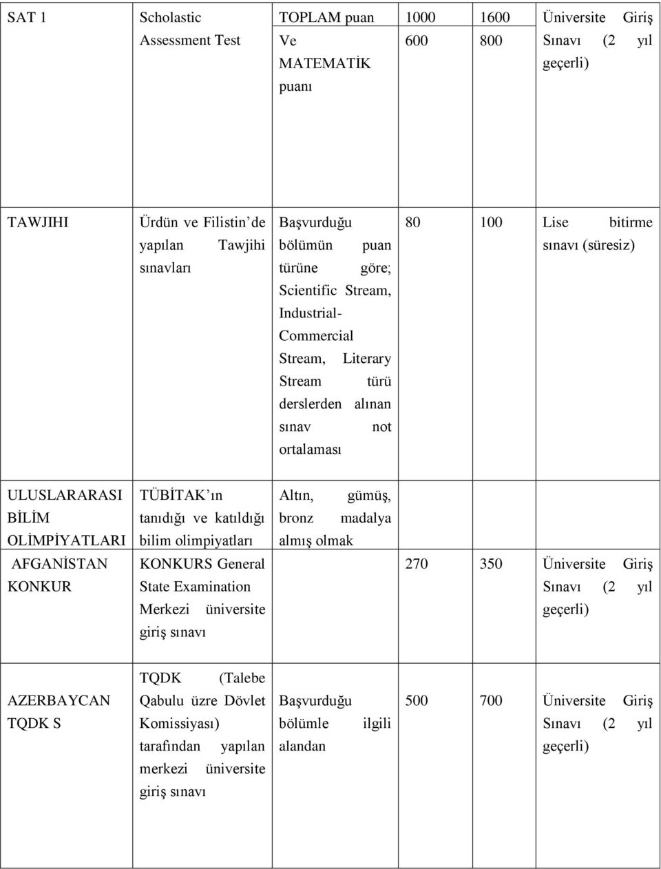 gümüş, BİLİM tanıdığı ve katıldığı bronz madalya OLİMPİYATLARI bilim olimpiyatları almış olmak AFGANİSTAN KONKURS General 270 350 Üniversite Giriş KONKUR State Examination Merkezi