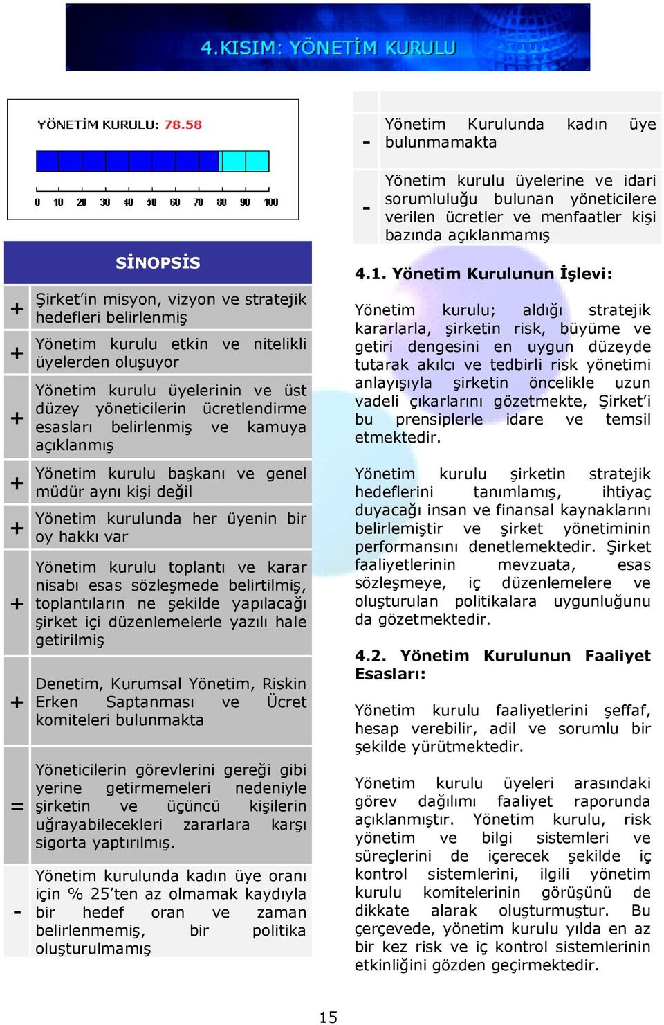 açıklanmış Yönetim kurulu başkanı ve genel müdür aynı kişi değil Yönetim kurulunda her üyenin bir oy hakkı var Yönetim kurulu toplantı ve karar nisabı esas sözleşmede belirtilmiş, toplantıların ne