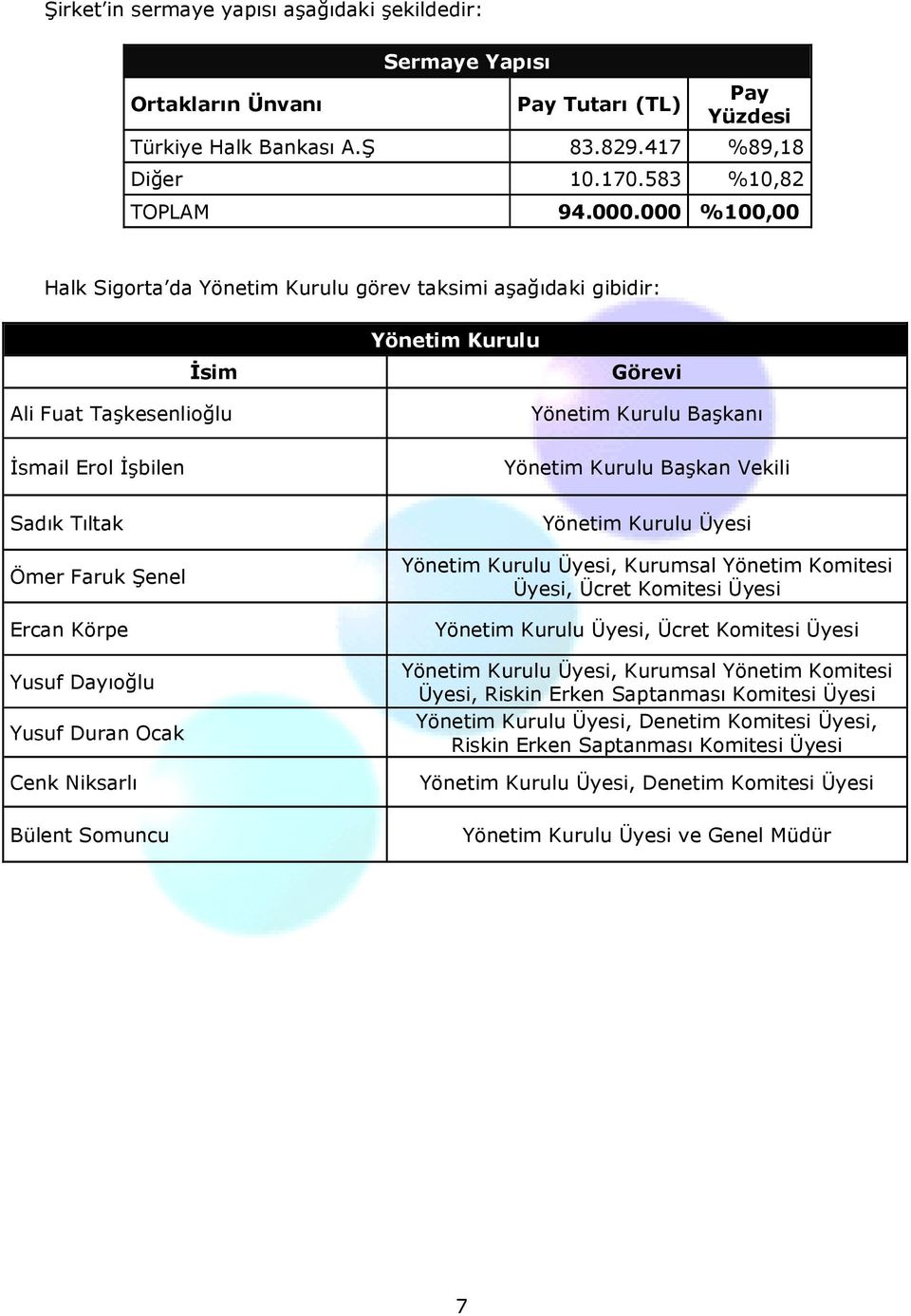 Sadık Tıltak Ömer Faruk Şenel Ercan Körpe Yusuf Dayıoğlu Yusuf Duran Ocak Cenk Niksarlı Yönetim Kurulu Üyesi Yönetim Kurulu Üyesi, Kurumsal Yönetim Komitesi Üyesi, Ücret Komitesi Üyesi Yönetim Kurulu