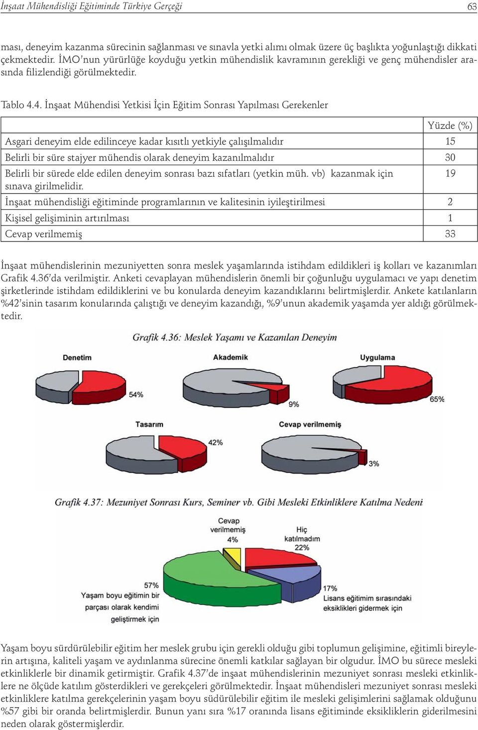 4. İnşaat Mühendisi Yetkisi İçin Eğitim Sonrası Yapılması Gerekenler Yüzde (%) Asgari deneyim elde edilinceye kadar kısıtlı yetkiyle çalışılmalıdır 15 Belirli bir süre stajyer mühendis olarak deneyim