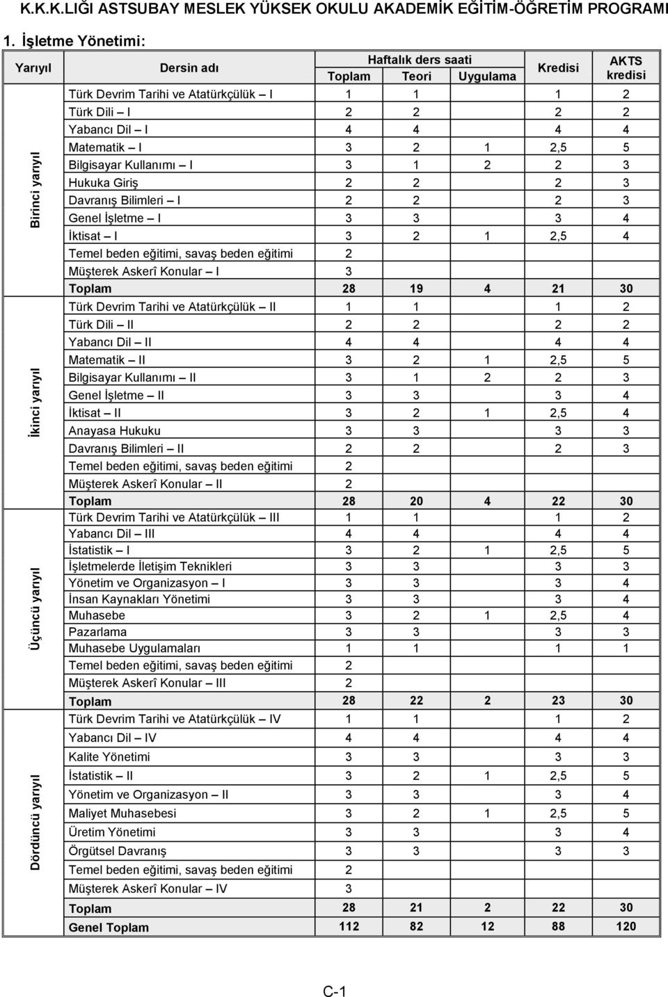 3 2 1 2,5 5 Bilgisayar Kullanımı I 3 1 2 2 3 Hukuka Giriş 2 2 2 3 Davranış Bilimleri I 2 2 2 3 Genel İşletme I 3 3 3 4 İktisat I 3 2 1 2,5 4 Temel beden eğitimi, savaş beden eğitimi 2 Müşterek Askerî