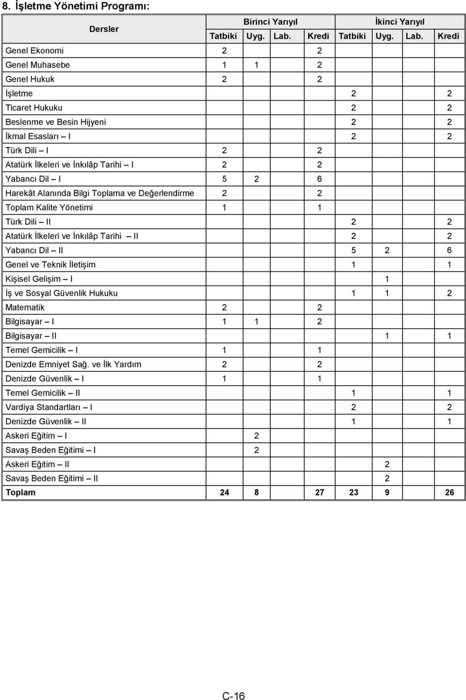 2 6 Genel ve Teknik İletişim 1 1 Kişisel Gelişim I 1 İş ve Sosyal Güvenlik Hukuku 1 1 2 Matematik 2 2 Bilgisayar I 1 1 2 Bilgisayar II 1 1 Temel Gemicilik I 1 1 Denizde Emniyet Sağ.