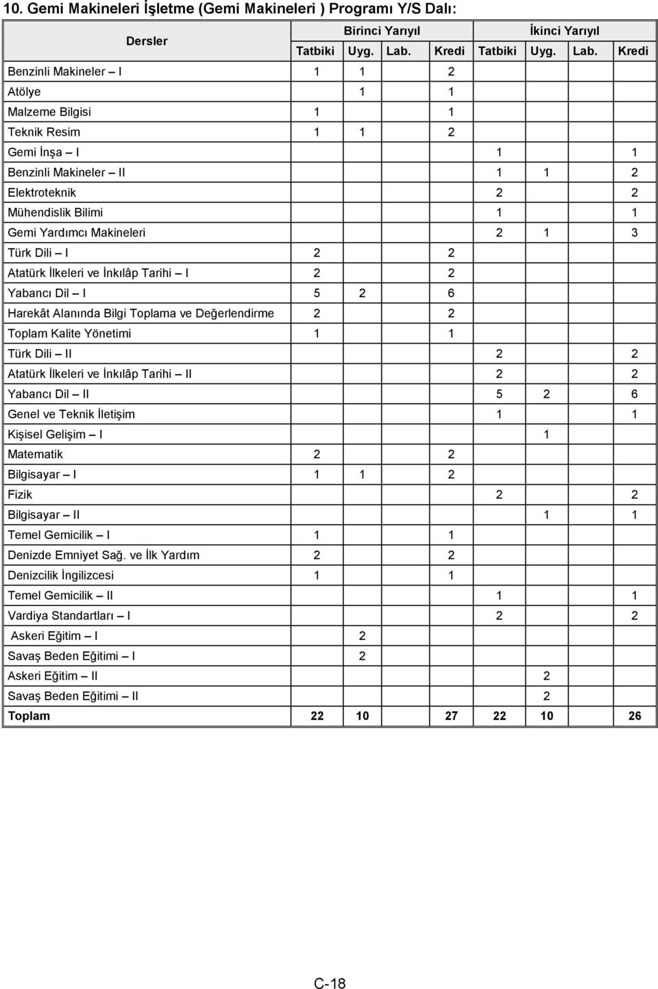 2 Toplam Kalite Yönetimi 1 1 Türk Dili II 2 2 Atatürk İlkeleri ve İnkılâp Tarihi II 2 2 Yabancı Dil II 5 2 6 Genel ve Teknik İletişim 1 1 Kişisel Gelişim I 1 Matematik 2 2 Bilgisayar I 1 1 2 Fizik 2