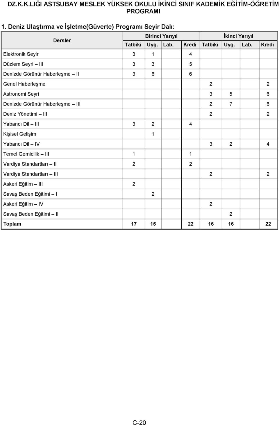 Haberleşme 2 2 Astronomi Seyri 3 5 6 Denizde Görünür Haberleşme III 2 7 6 Deniz Yönetimi III 2 2 Yabancı Dil III 3 2 4 Kişisel Gelişim 1 Yabancı