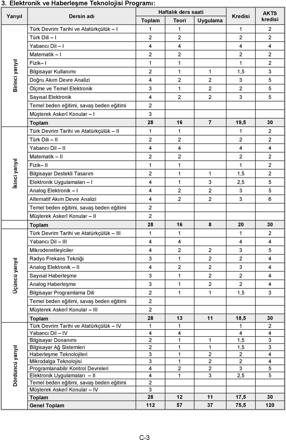 4 4 Matematik I 2 2 2 2 Fizik I 1 1 1 2 Bilgisayar Kullanımı 2 1 1 1,5 3 Doğru Akım Devre Analizi 4 2 2 3 5 Ölçme ve Temel Elektronik 3 1 2 2 5 Sayısal Elektronik 4 2 2 3 5 Temel beden eğitimi, savaş