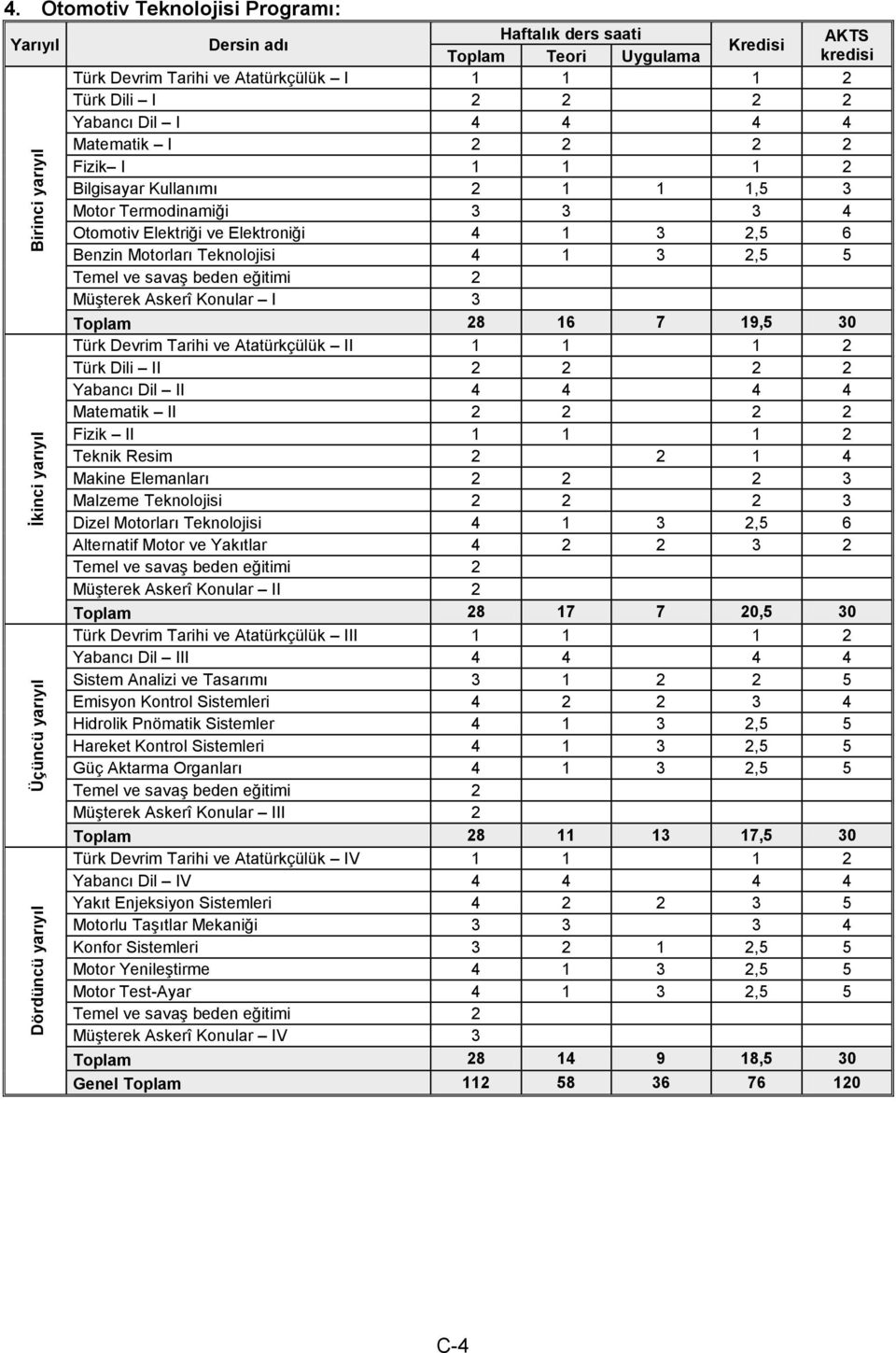 Matematik I 2 2 2 2 Fizik I 1 1 1 2 Bilgisayar Kullanımı 2 1 1 1,5 3 Motor Termodinamiği 3 3 3 4 Otomotiv Elektriği ve Elektroniği 4 1 3 2,5 6 Benzin Motorları Teknolojisi 4 1 3 2,5 5 Temel ve savaş