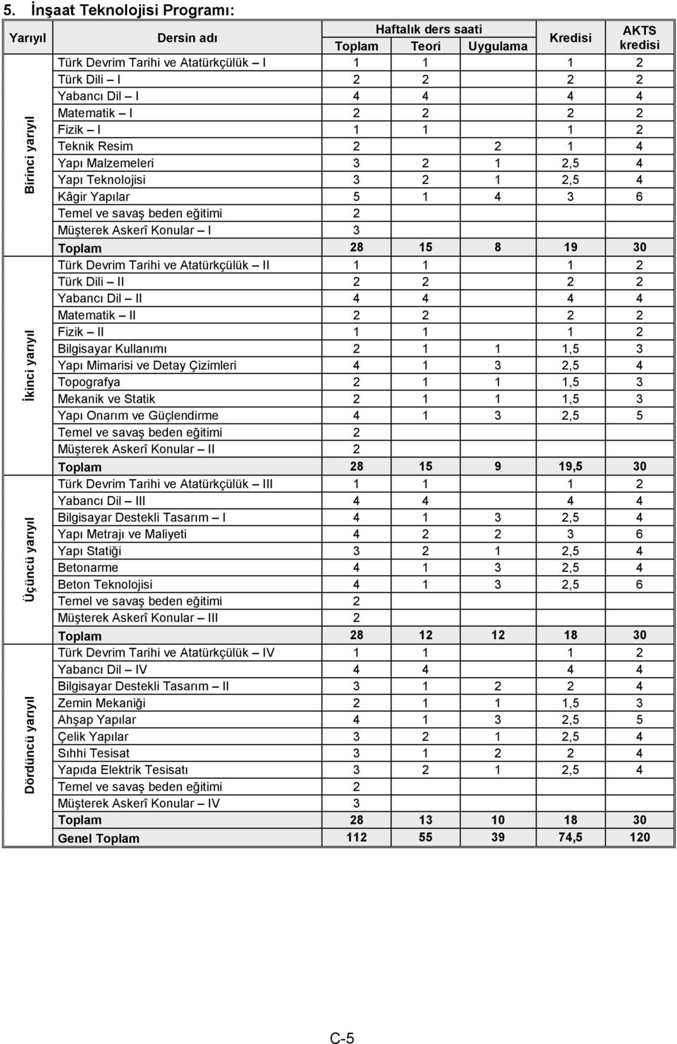 Matematik I 2 2 2 2 Fizik I 1 1 1 2 Teknik Resim 2 2 1 4 Yapı Malzemeleri 3 2 1 2,5 4 Yapı Teknolojisi 3 2 1 2,5 4 Kâgir Yapılar 5 1 4 3 6 Temel ve savaş beden eğitimi 2 Müşterek Askerî Konular I 3