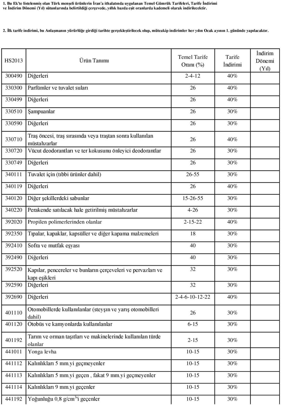 HS2013 Temel Tarife Oranı (%) Tarife 300490 Diğerleri 2-4-12 40% İndirim Dönemi (Yıl) 330300 Parfümler ve tuvalet suları 26 40% 330499 Diğerleri 26 40% 330510 Şampuanlar 26 30% 330590 Diğerleri 26