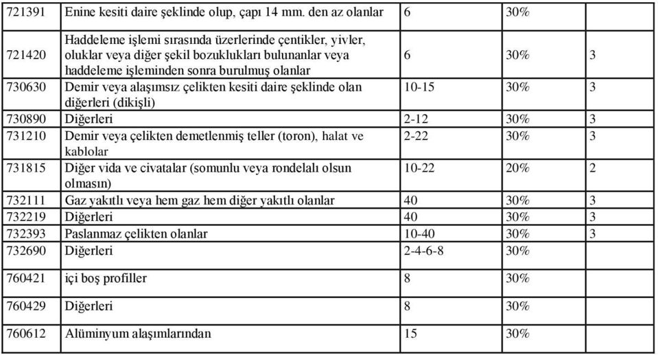 Demir veya alaşımsız çelikten kesiti daire şeklinde olan 10-15 30% 3 diğerleri (dikişli) 730890 Diğerleri 2-12 30% 3 731210 Demir veya çelikten demetlenmiş teller (toron), halat ve 2-22 30% 3