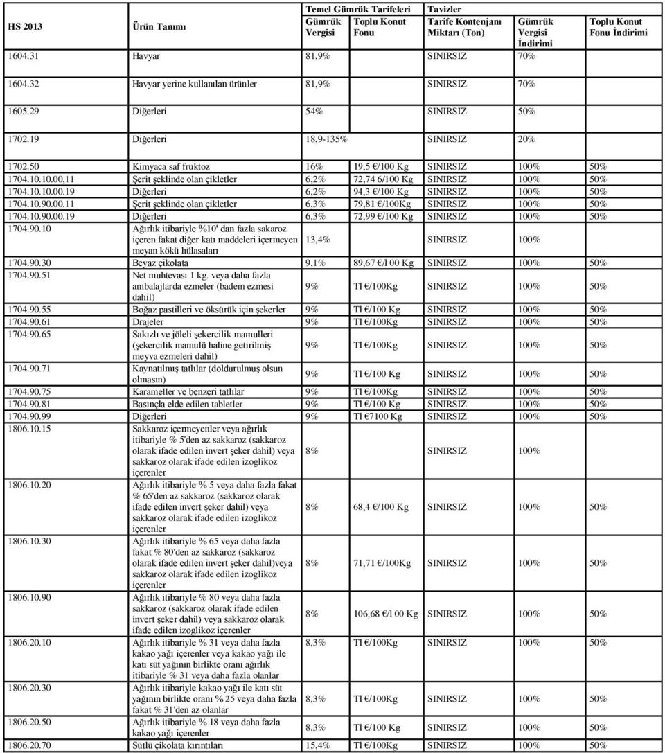 10.90.00.11 Şerit şeklinde olan çikletler 6,3% 79,81 /100Kg SINIRSIZ 100% 50% 1704.10.90.00.19 Diğerleri 6,3% 72,99 /100 Kg SINIRSIZ 100% 50% 1704.90.10 Ağırlık itibariyle %10' dan fazla sakaroz içeren fakat diğer katı maddeleri içermeyen 13,4% SINIRSIZ 100% meyan kökü hülasaları 1704.