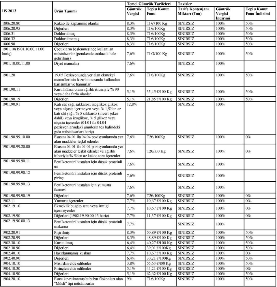 00 hariç) Çocukların beslenmesinde kullanılan müstahzarlar (perakende satılacak hale getirilmiş) 7,6% Tl G/100 Kg SINIRSIZ 100% 50% 1901.10.00.11.00 Diyet mamaları 7,6% SINIRSIZ 100% 1901.20 19.