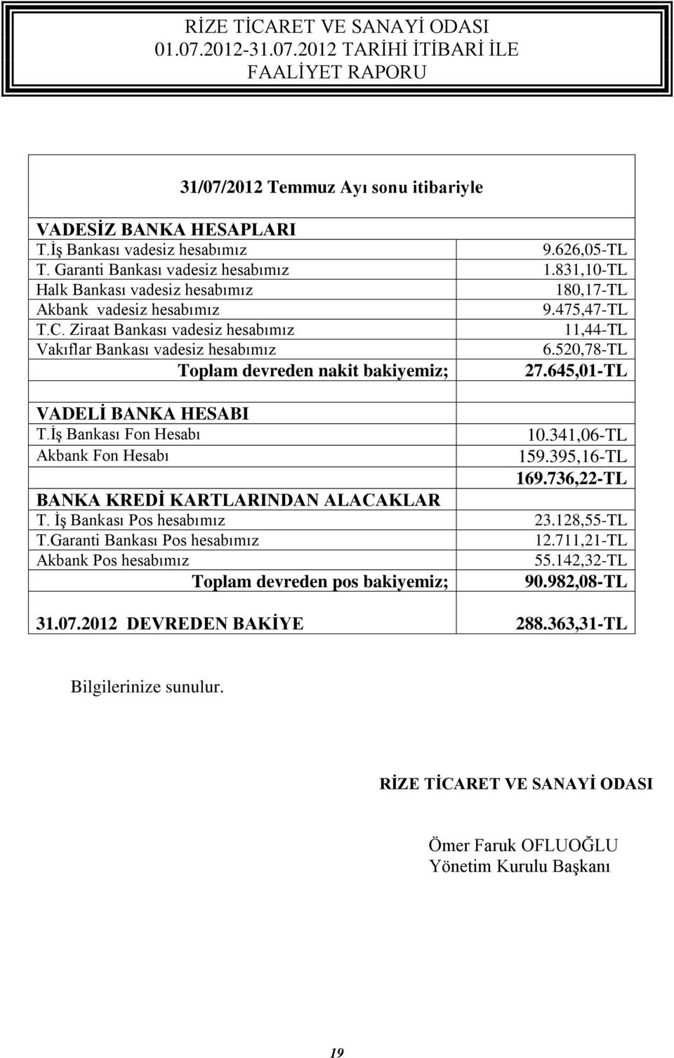 520,78-TL Toplam devreden nakit bakiyemiz; 27.645,01-TL VADELİ BANKA HESABI T.İş Bankası Fon Hesabı 10.341,06-TL Akbank Fon Hesabı 159.395,16-TL 169.736,22-TL BANKA KREDİ KARTLARINDAN ALACAKLAR T.