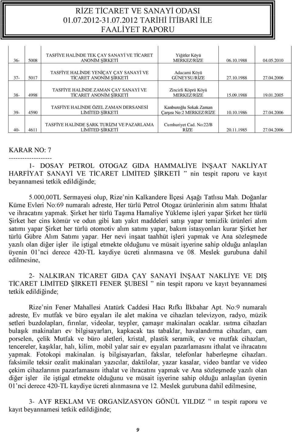 2010 Adacami Köyü GÜNEYSU/RİZE 27.10.1988 27.04.2006 Zincirli Köprü Köyü MERKEZ/RİZE 15.09.1988 19.01.2005 Kanburoğlu Sokak Zaman Çarşısı No:2 MERKEZ/RİZE 10.10.1986 27.04.2006 Cumhuriyet Cad.