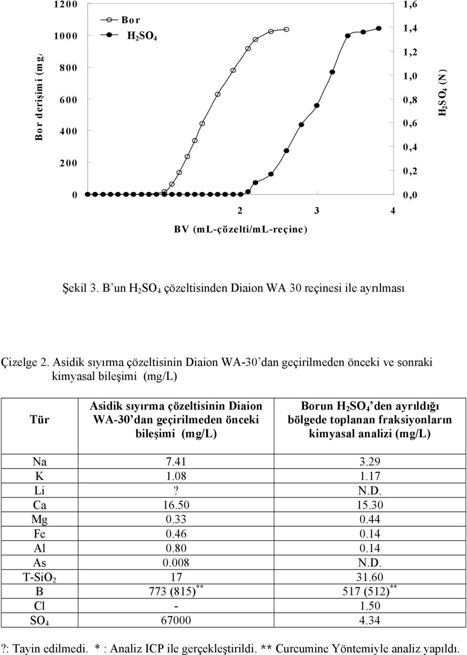 Asidik sıyırma çözeltisinin Diaion WA-30 dan geçirilmeden önceki ve sonraki kimyasal bileşimi (mg/l) Tür Asidik sıyırma çözeltisinin Diaion WA-30 dan geçirilmeden önceki bileşimi (mg/l) Borun H 2 SO