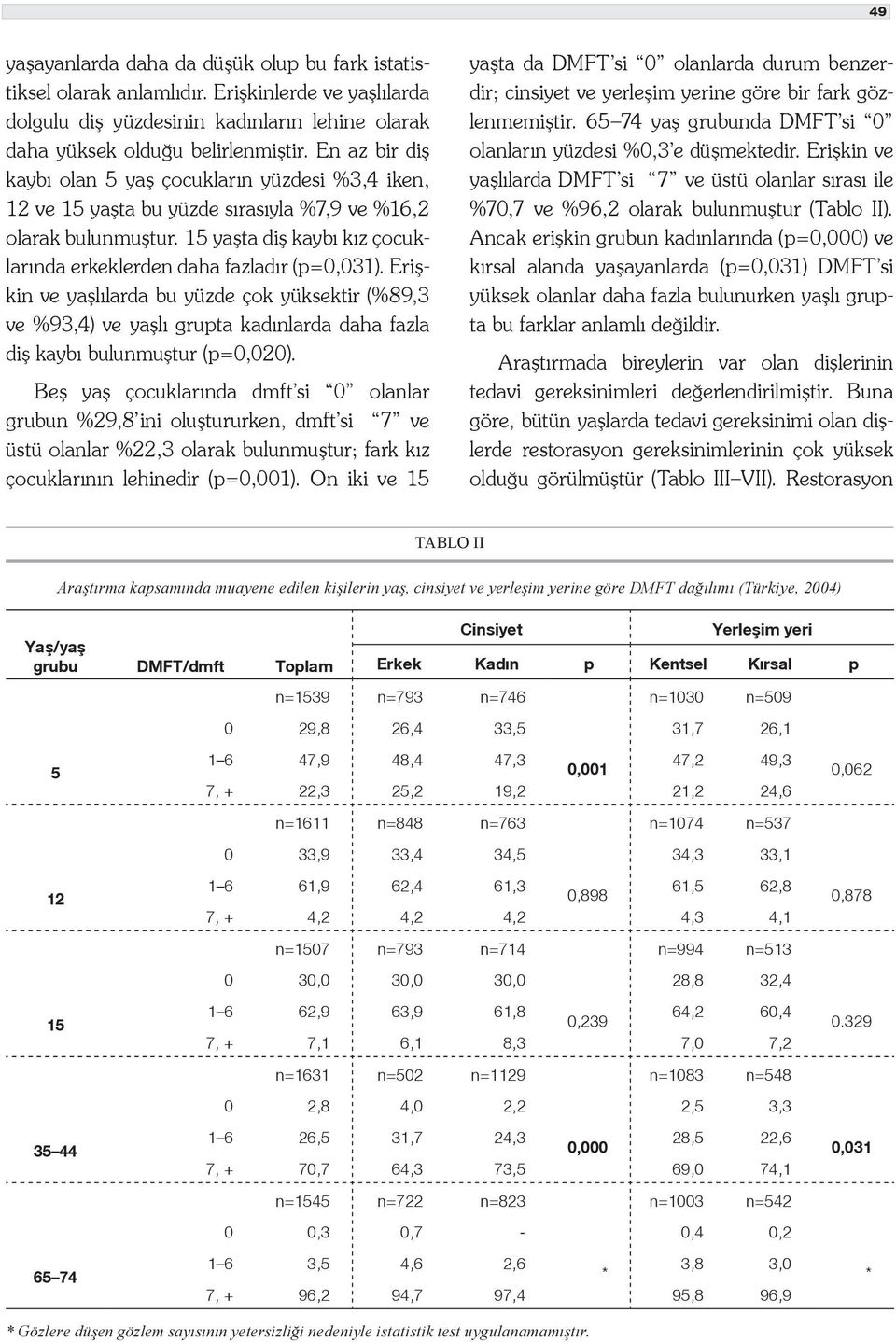 15 yaşta diş kaybı kız çocuklarında erkeklerden daha fazladır (p=0,031).