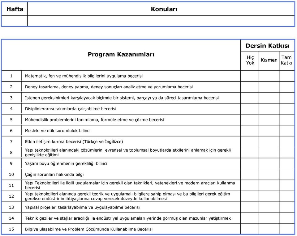 tanımlama, formüle etme ve çözme becerisi Mesleki ve etik sorumluluk bilinci Etkin iletişim kurma becerisi (Türkçe ve İngilizce) Yapı teknolojileri alanındaki çözümlerin, evrensel ve toplumsal