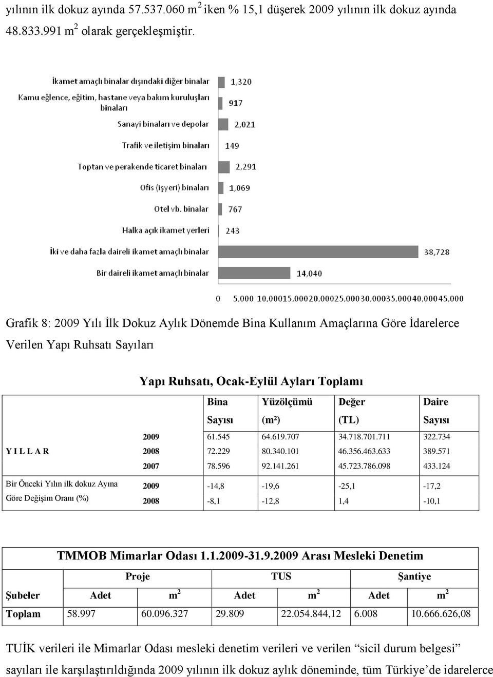 Göre Değişim Oranı (%) Bina Yüzölçümü (m²) Değer (TL) Daire 2009 61.545 64.619.707 34.718.701.711 322.734 2008 72.229 80.340.101 46.356.463.633 389.571 2007 78.596 92.141.261 45.723.786.098 433.