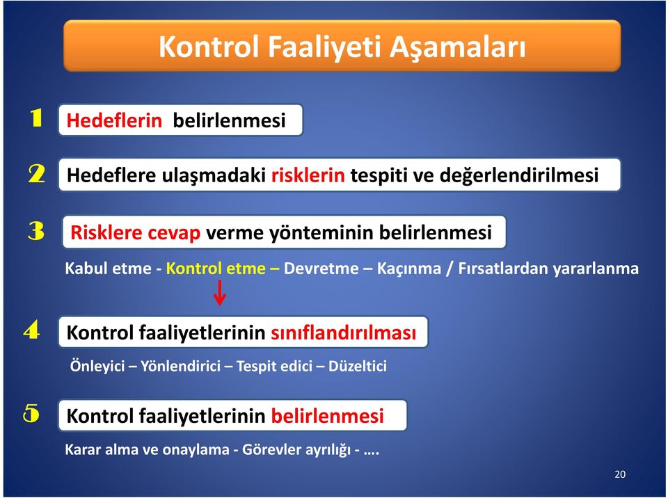 Kaçınma / Fırsatlardan yararlanma Kontrol faaliyetlerinin sınıflandırılması Önleyici Yönlendirici