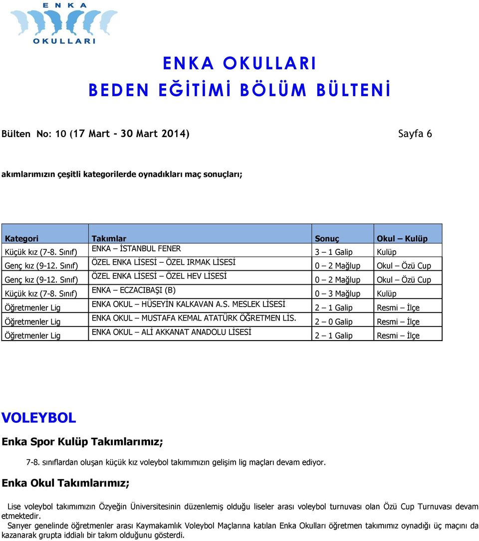 Sınıf) ÖZEL ENKA LİSESİ ÖZEL HEV LİSESİ 0 2 Mağlup Okul Özü Cup Küçük kız (7-8. Sınıf) ENKA ECZACIBAŞI (B) 0 3 Mağlup Kulüp Öğretmenler Lig ENKA OKUL HÜSEYİN KALKAVAN A.S. MESLEK LİSESİ 2 1 Galip Resmi İlçe Öğretmenler Lig ENKA OKUL MUSTAFA KEMAL ATATÜRK ÖĞRETMEN LİS.